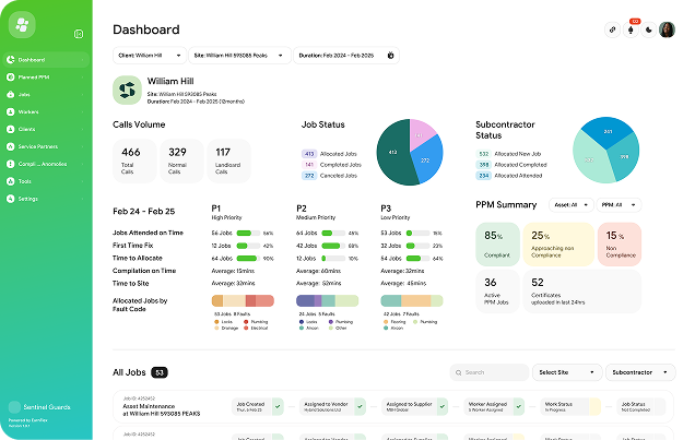 Arez dashboard showing jobs, attendance and compliance