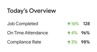 Today's Overview: Job Completed 128, On Time Attendance 96%, Compliance Rate 98%